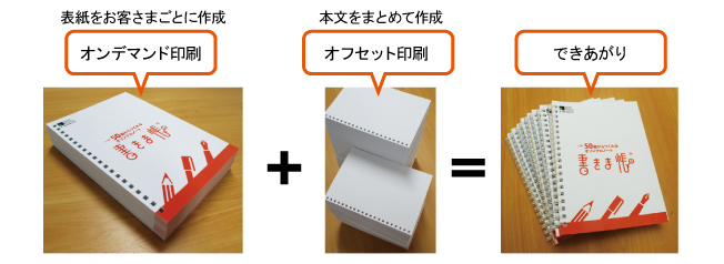 ハイブリッド印刷