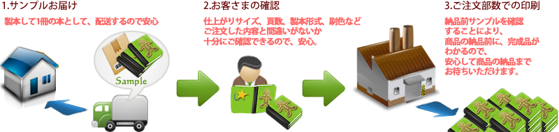 納品前に確認できる書きま帳+だけの安心サービス