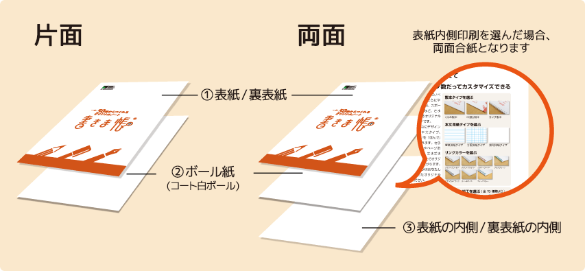 表紙合紙加工の片面両面印刷