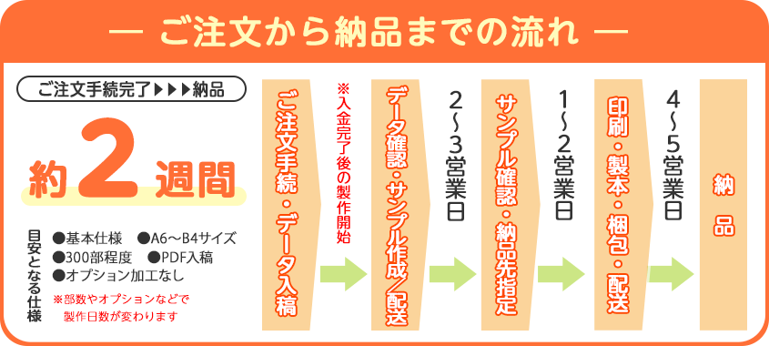 ご注文から納品までの製作の流れ