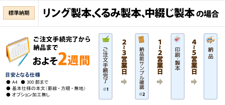 標準納期/リング、くるみ、中綴じ製本の場合