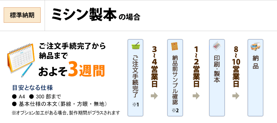 標準納期/ミシン製本の場合